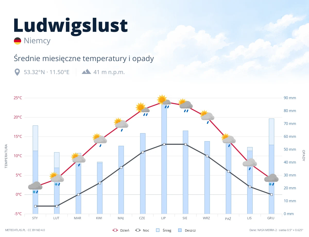 Ludwigslust - średnie miesięczne temperatury i opady