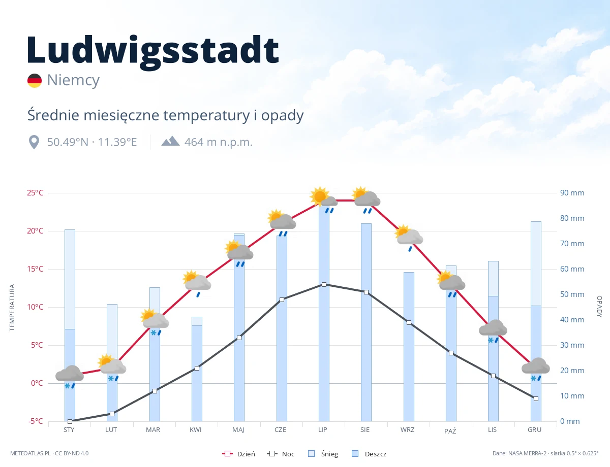 Ludwigsstadt - średnie miesięczne temperatury i opady
