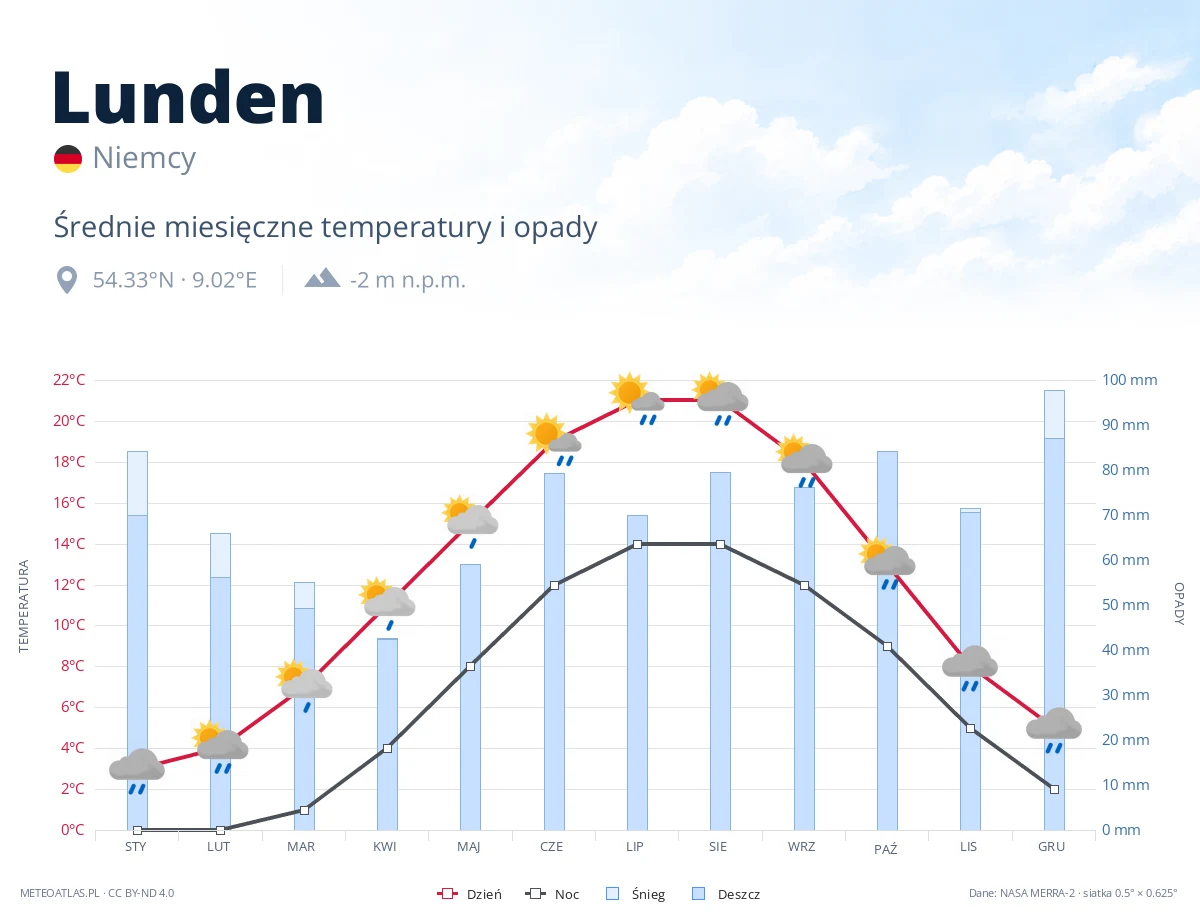 Lunden - średnie miesięczne temperatury i opady