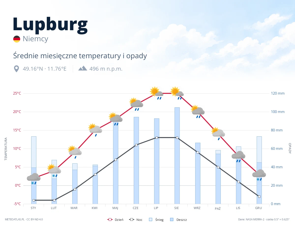 Lupburg - średnie miesięczne temperatury i opady