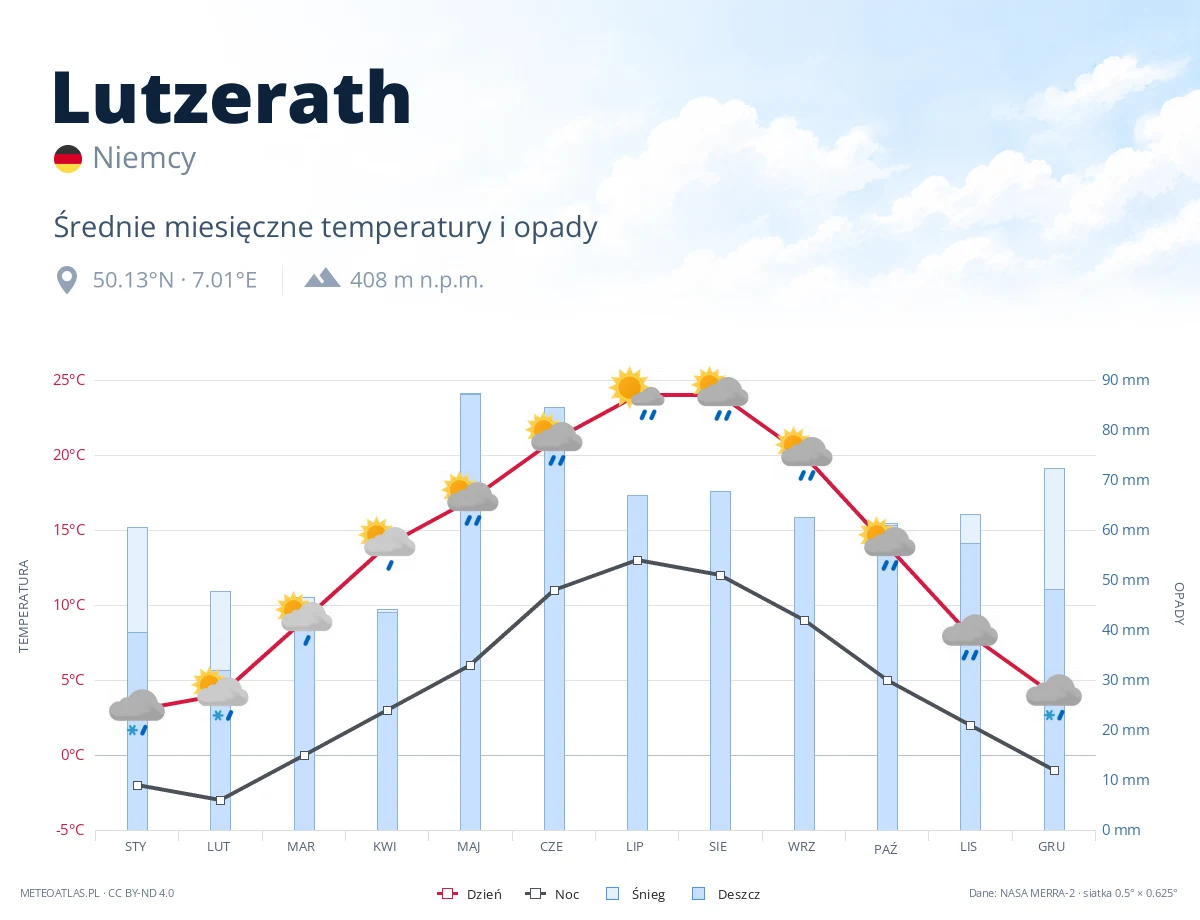 Lutzerath - średnie miesięczne temperatury i opady