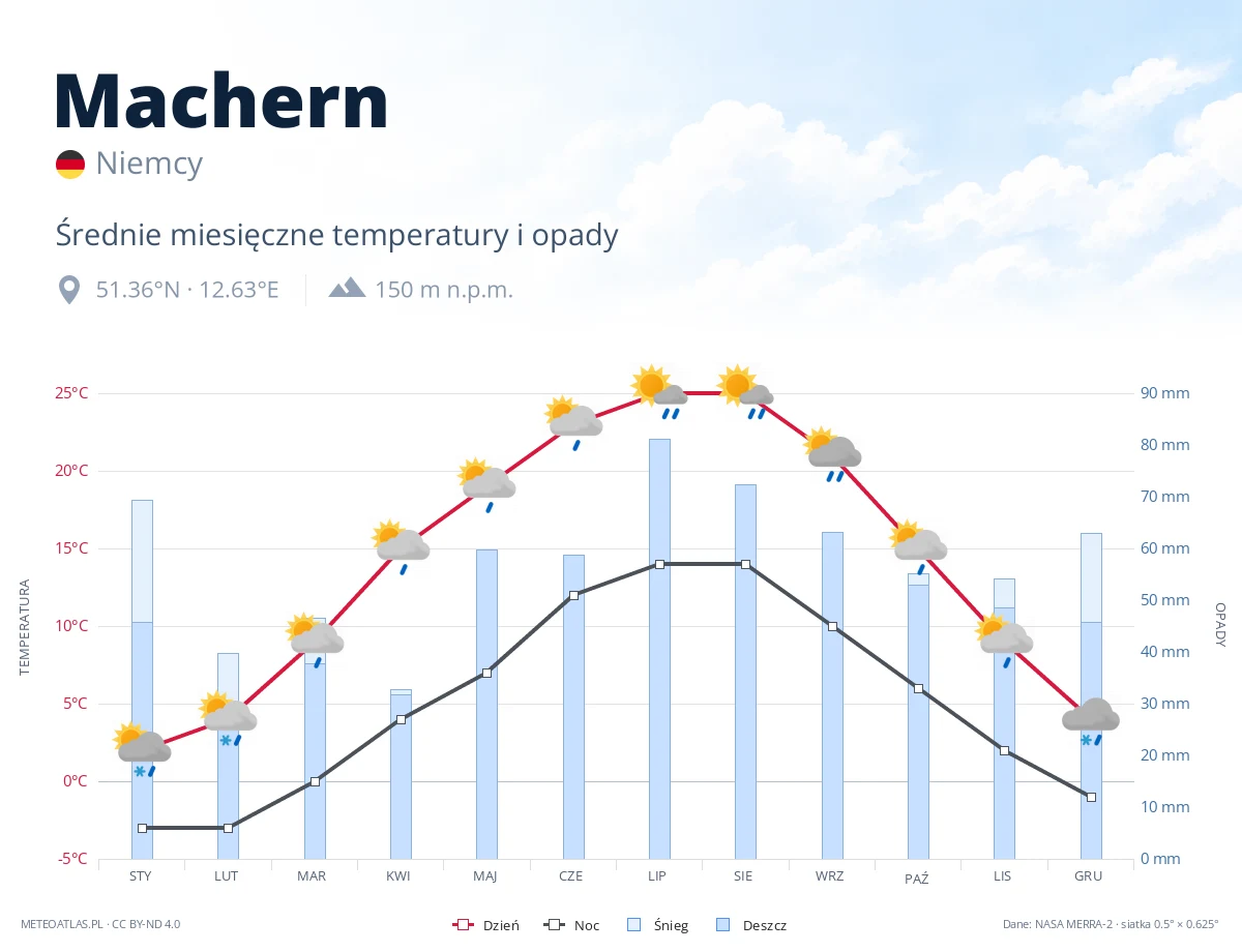 Machern - średnie miesięczne temperatury i opady