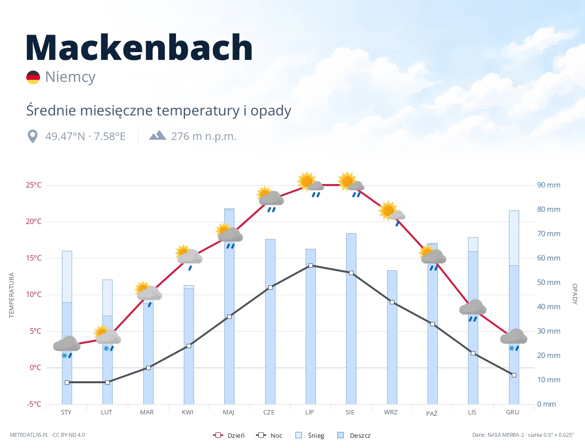 Mackenbach - średnie miesięczne temperatury i opady
