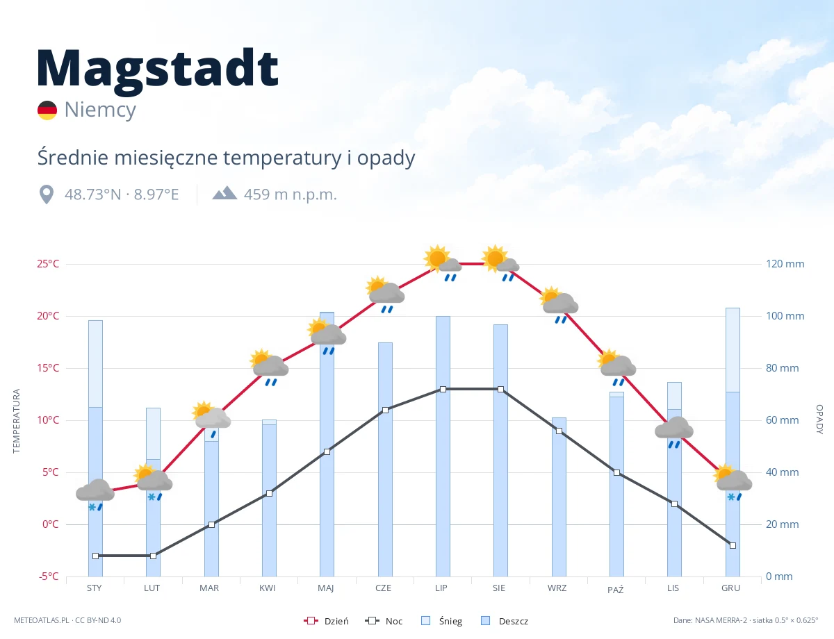 Magstadt - średnie miesięczne temperatury i opady