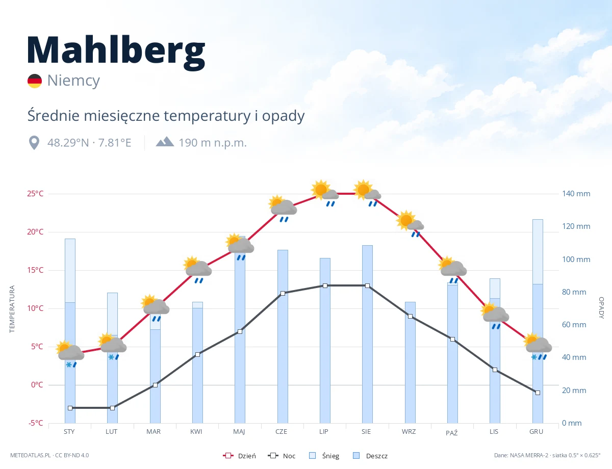 Mahlberg - średnie miesięczne temperatury i opady