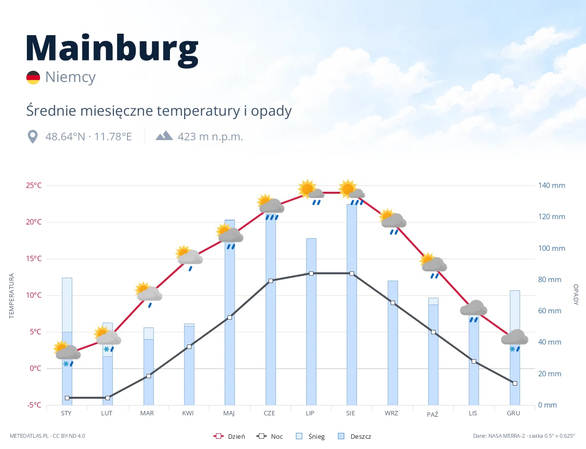 Mainburg - średnie miesięczne temperatury i opady