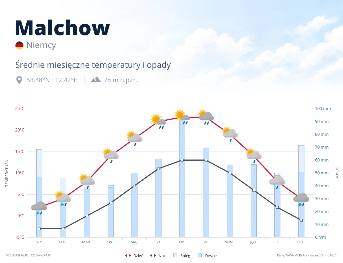 Malchow - średnie miesięczne temperatury i opady