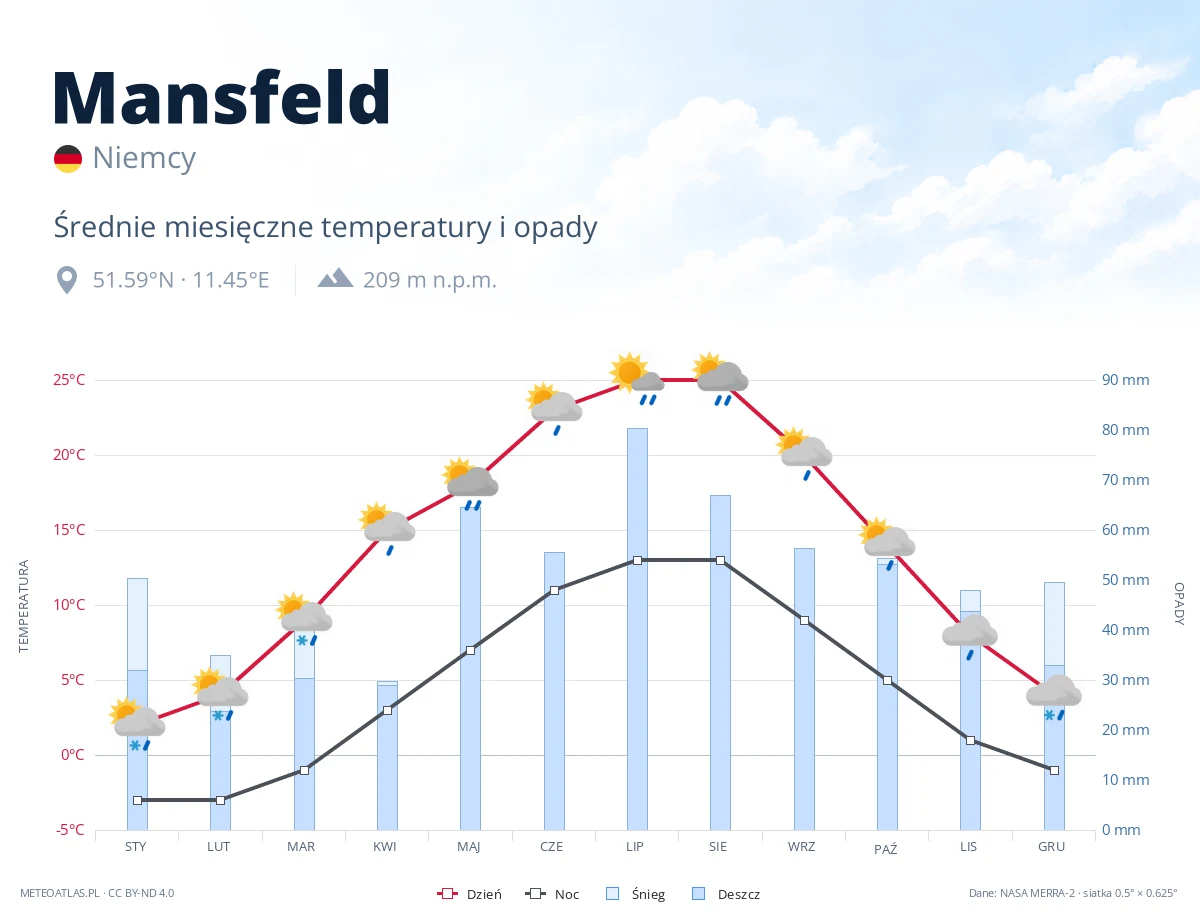 Mansfeld - średnie miesięczne temperatury i opady