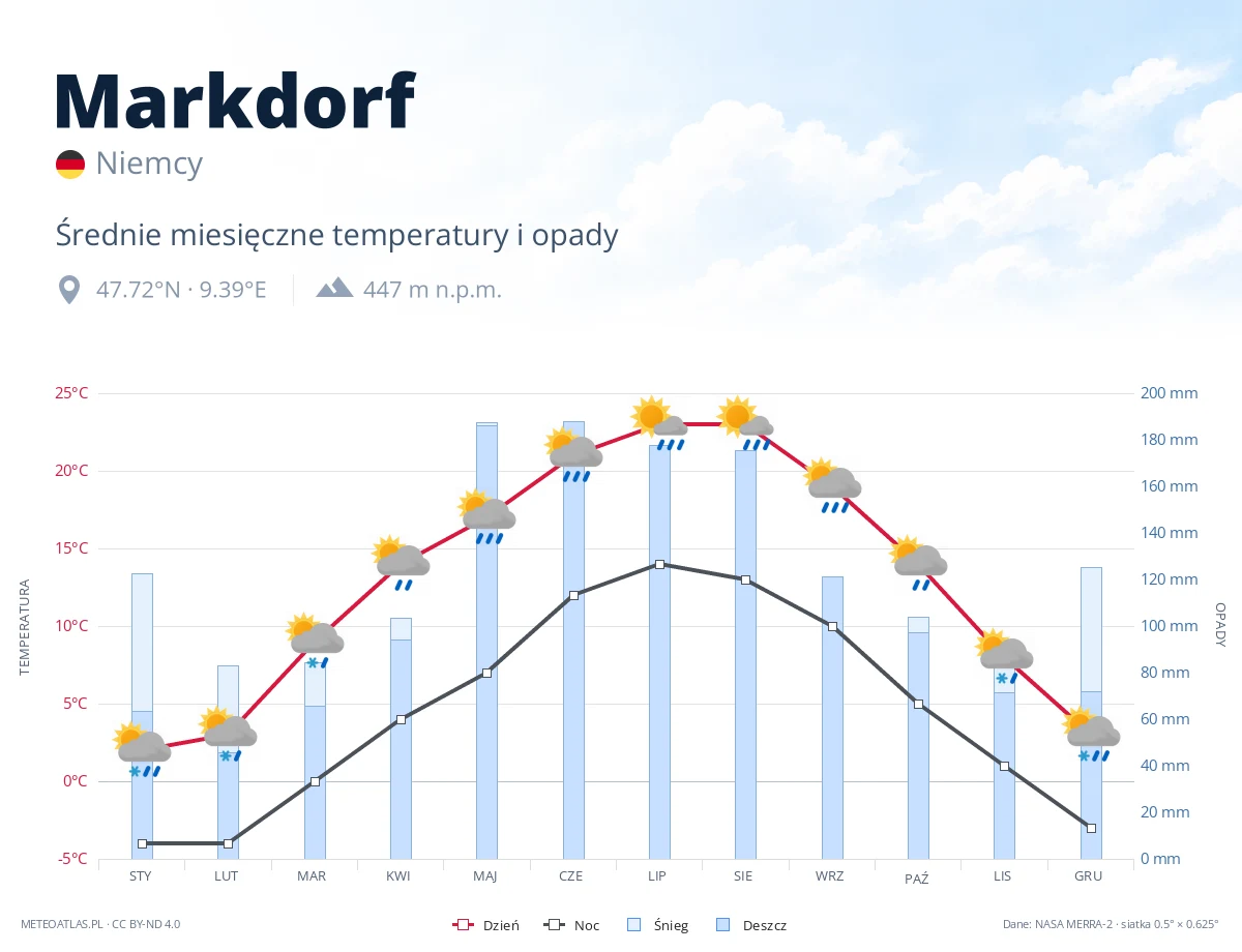 Markdorf - średnie miesięczne temperatury i opady