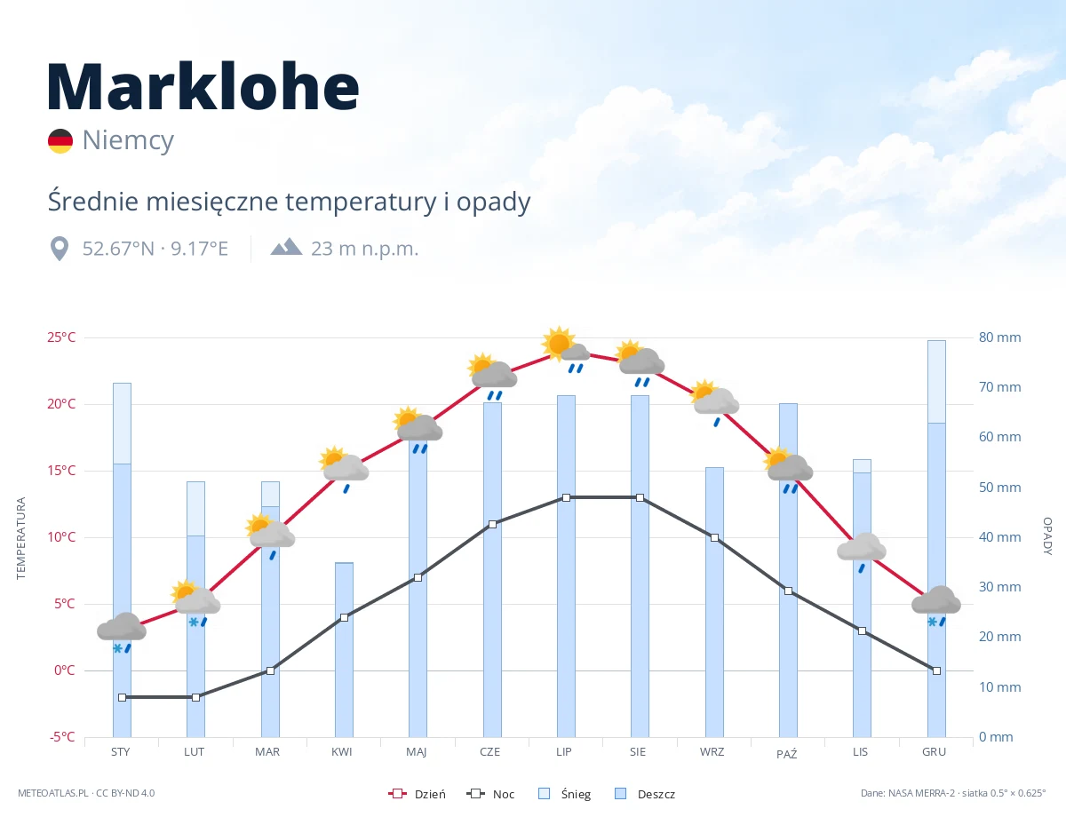 Marklohe - średnie miesięczne temperatury i opady