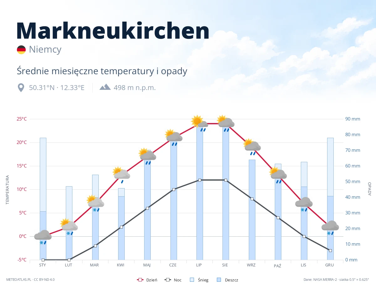 Markneukirchen - średnie miesięczne temperatury i opady
