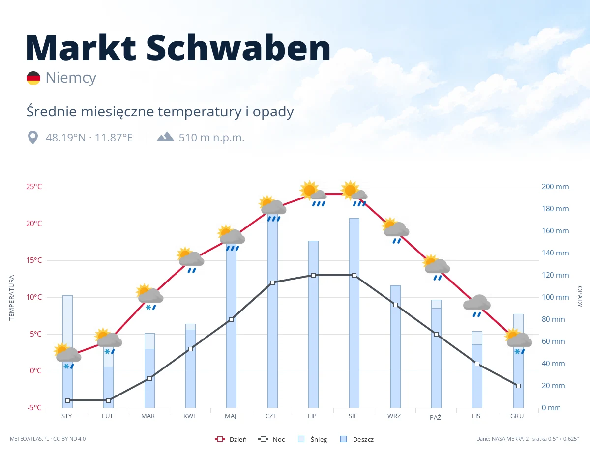 Markt Schwaben - średnie miesięczne temperatury i opady
