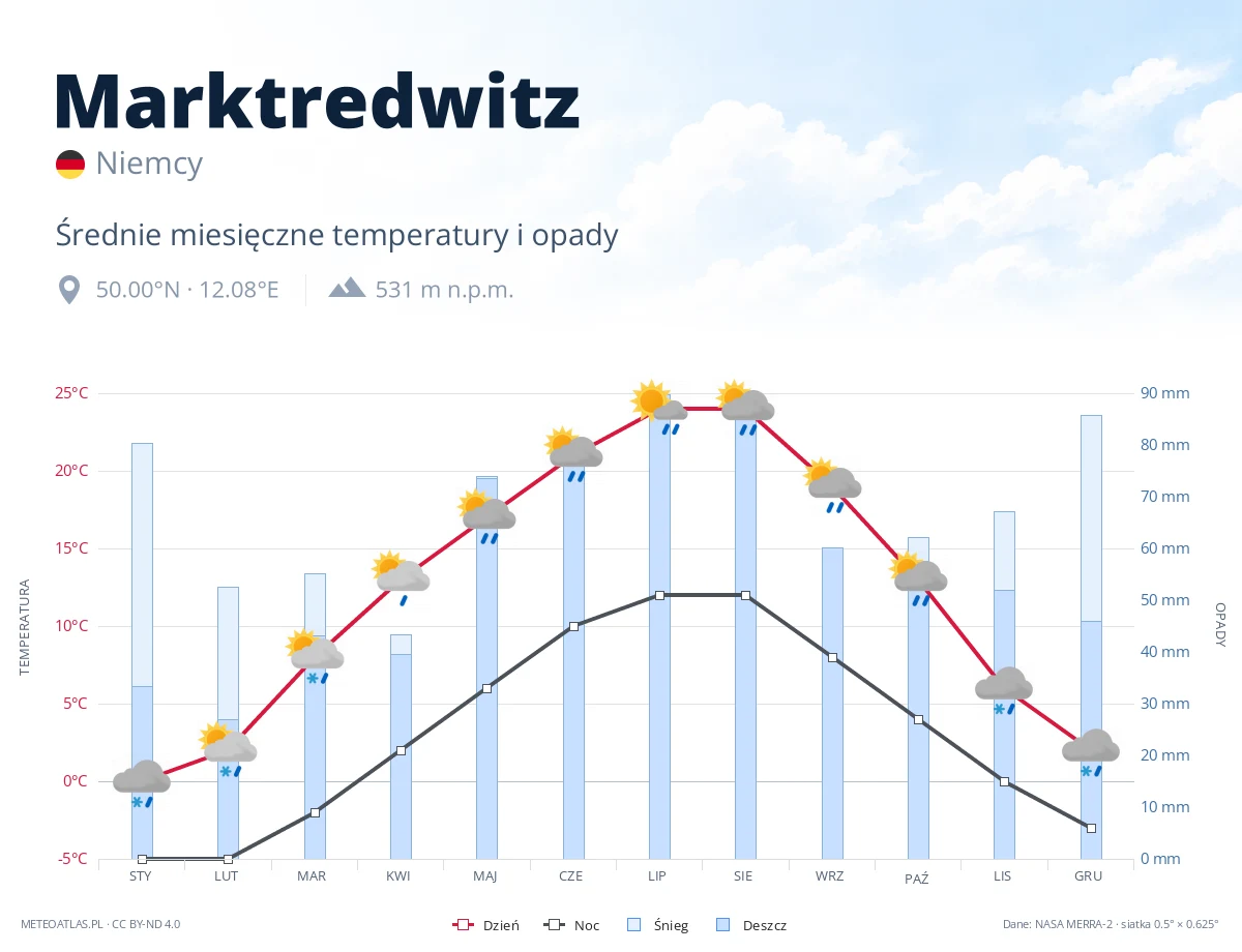 Marktredwitz - średnie miesięczne temperatury i opady