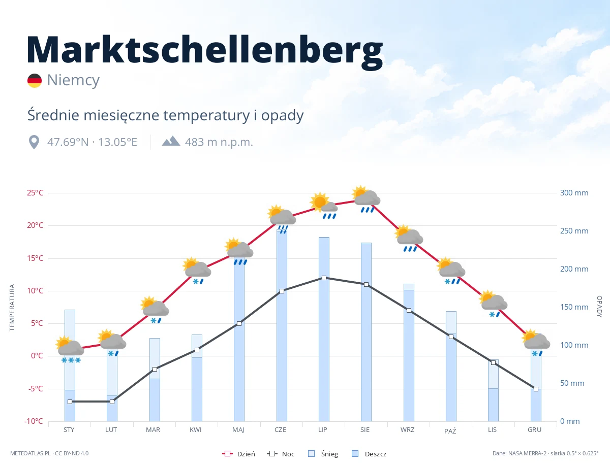 Marktschellenberg - średnie miesięczne temperatury i opady