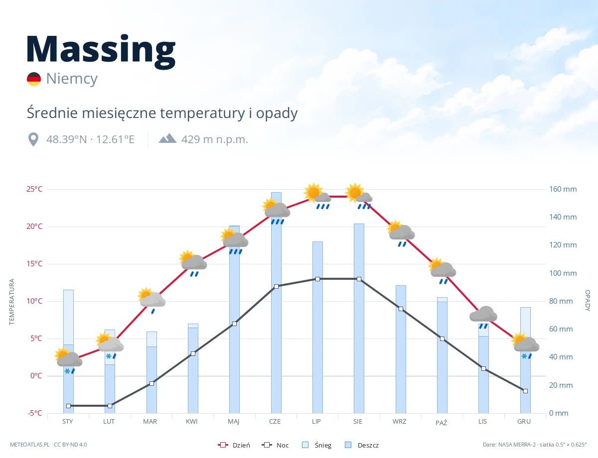 Massing - średnie miesięczne temperatury i opady