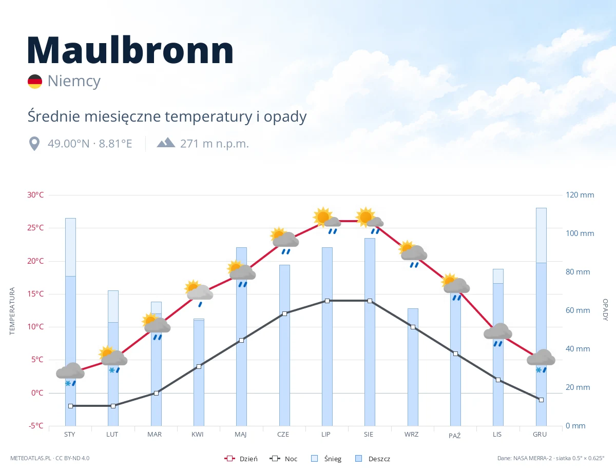 Maulbronn - średnie miesięczne temperatury i opady