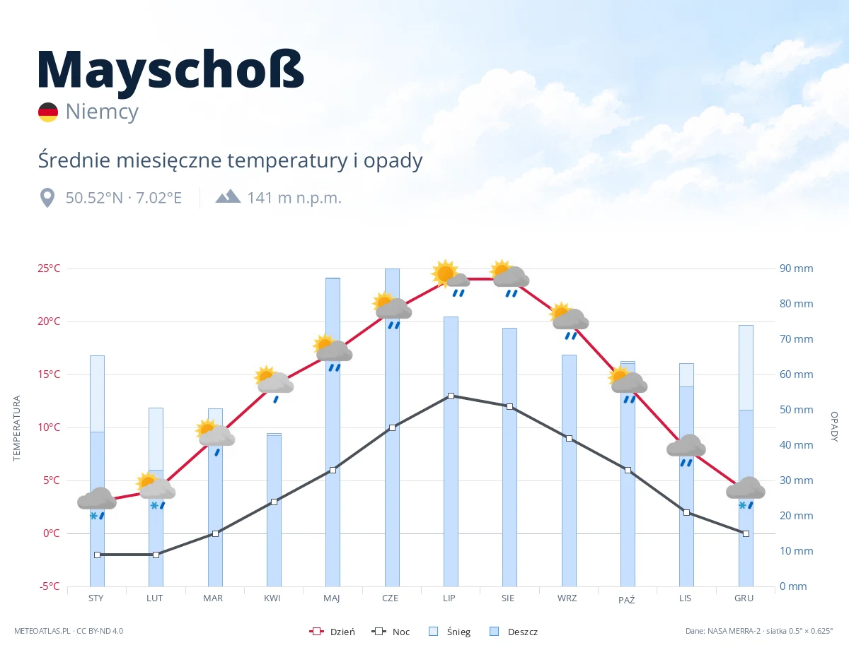 Mayschoß - średnie miesięczne temperatury i opady