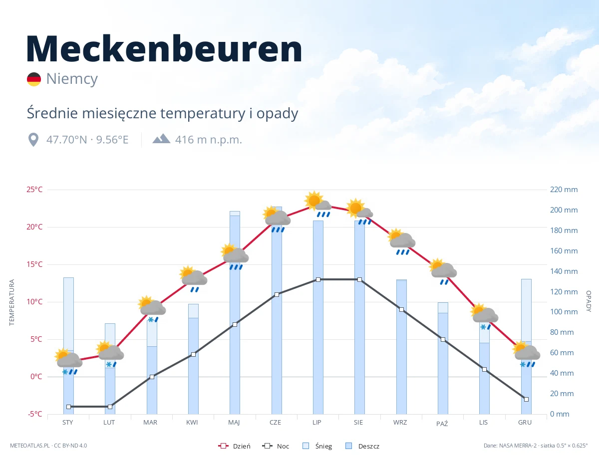 Meckenbeuren - średnie miesięczne temperatury i opady