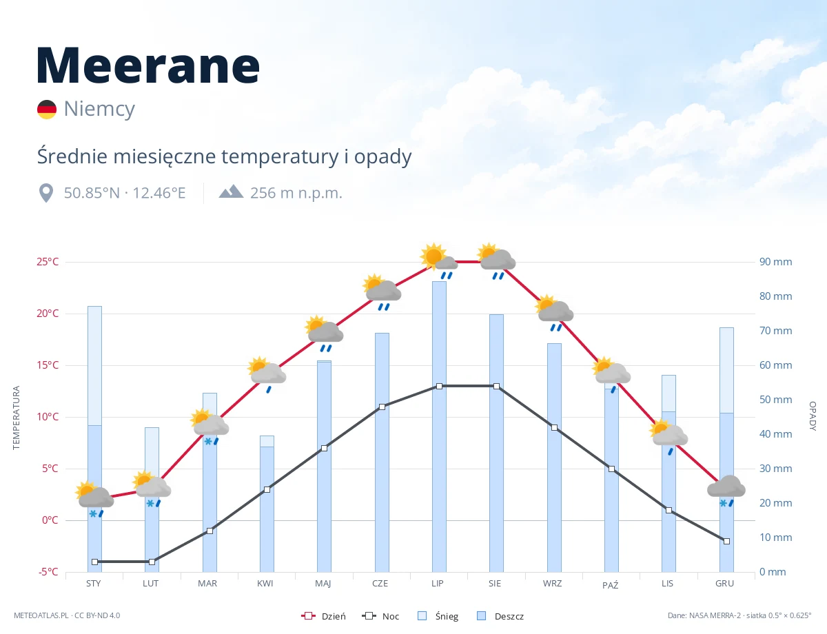 Meerane - średnie miesięczne temperatury i opady