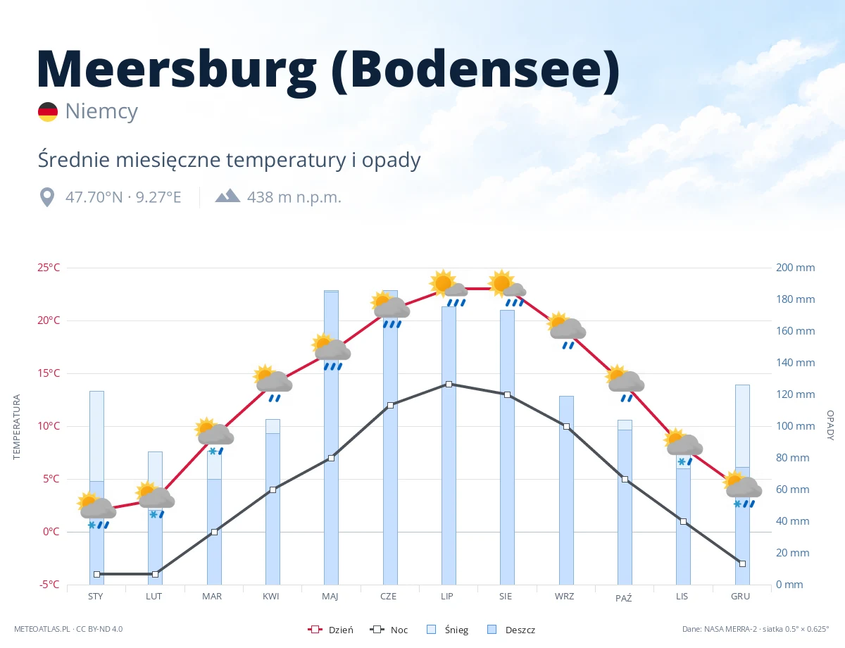 Meersburg (Bodensee) - średnie miesięczne temperatury i opady