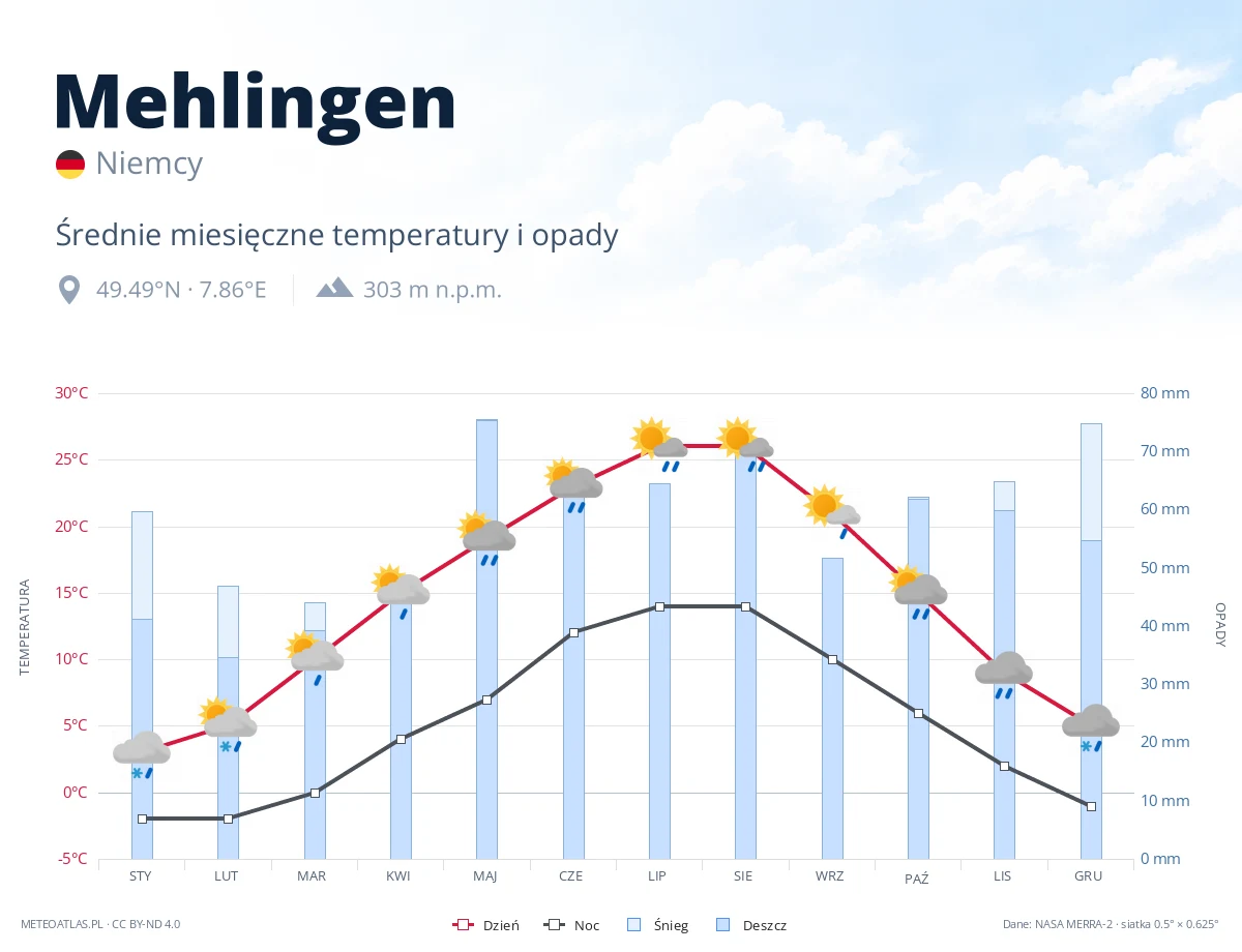 Mehlingen - średnie miesięczne temperatury i opady