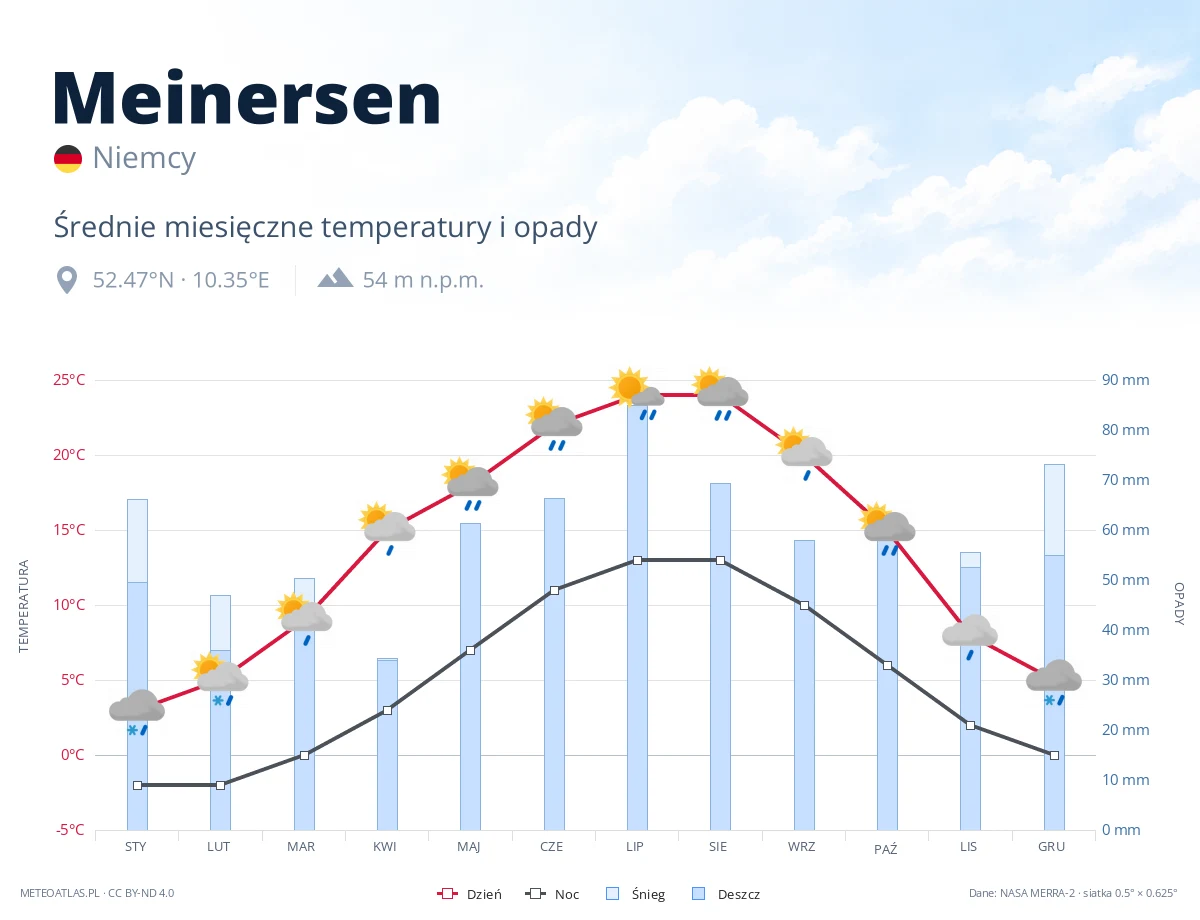 Meinersen - średnie miesięczne temperatury i opady