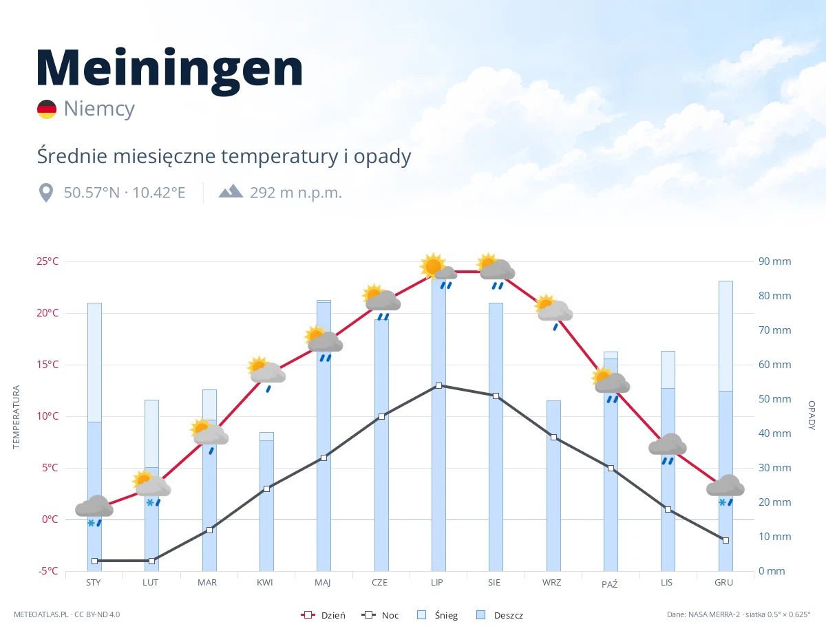 Meiningen - średnie miesięczne temperatury i opady