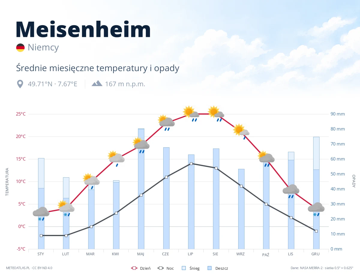 Meisenheim - średnie miesięczne temperatury i opady
