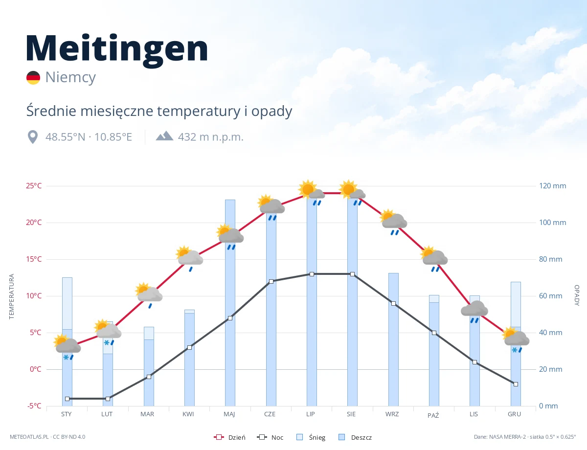 Meitingen - średnie miesięczne temperatury i opady