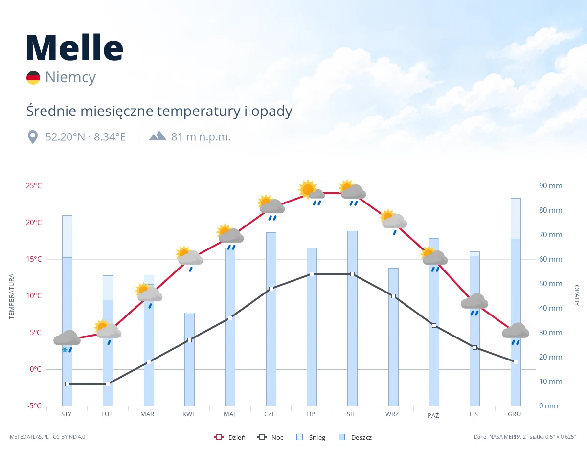 Melle - średnie miesięczne temperatury i opady
