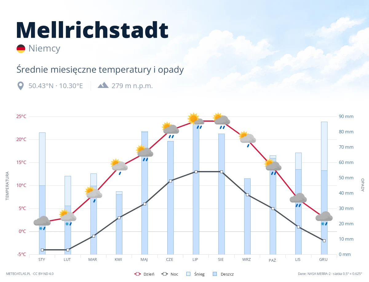 Mellrichstadt - średnie miesięczne temperatury i opady
