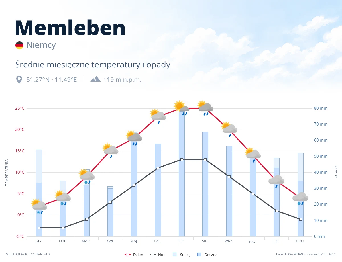 Memleben - średnie miesięczne temperatury i opady