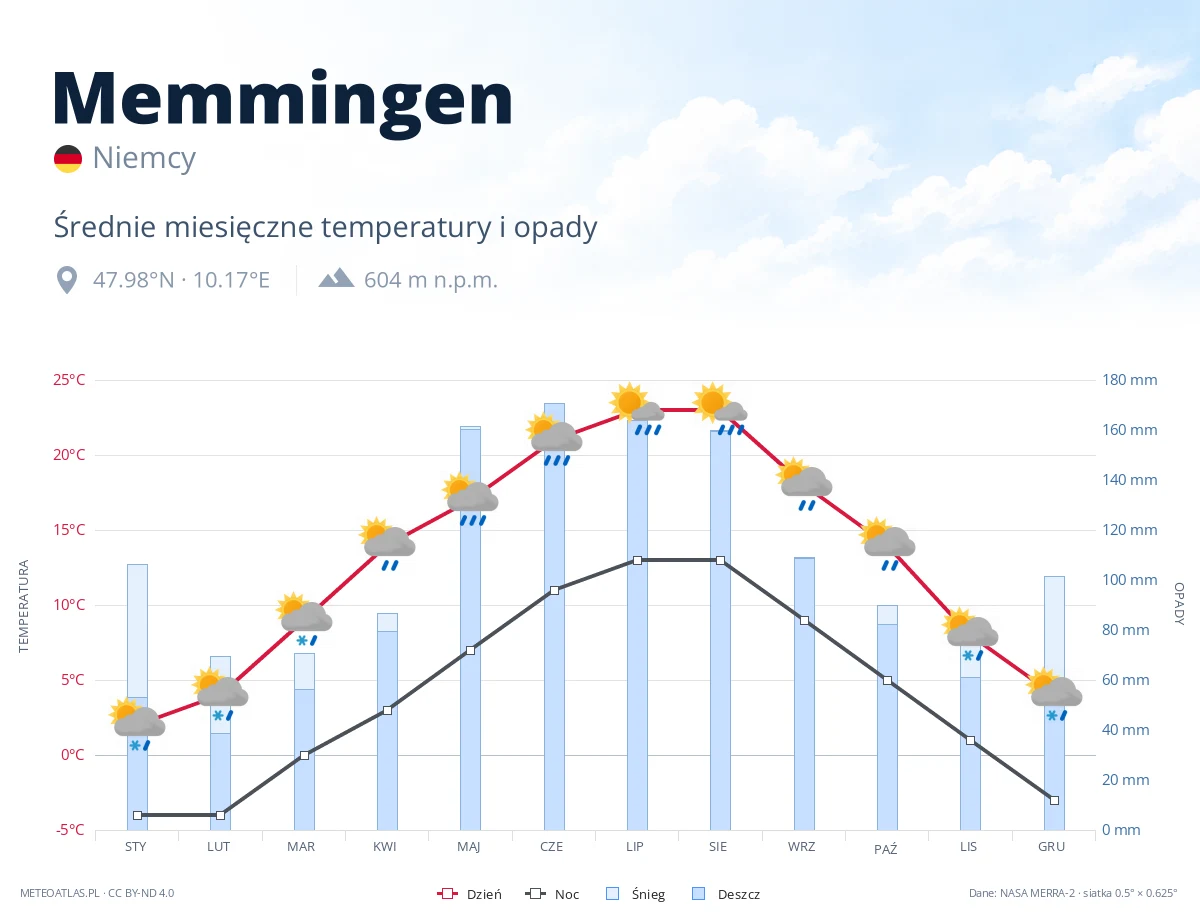 Memmingen - średnie miesięczne temperatury i opady
