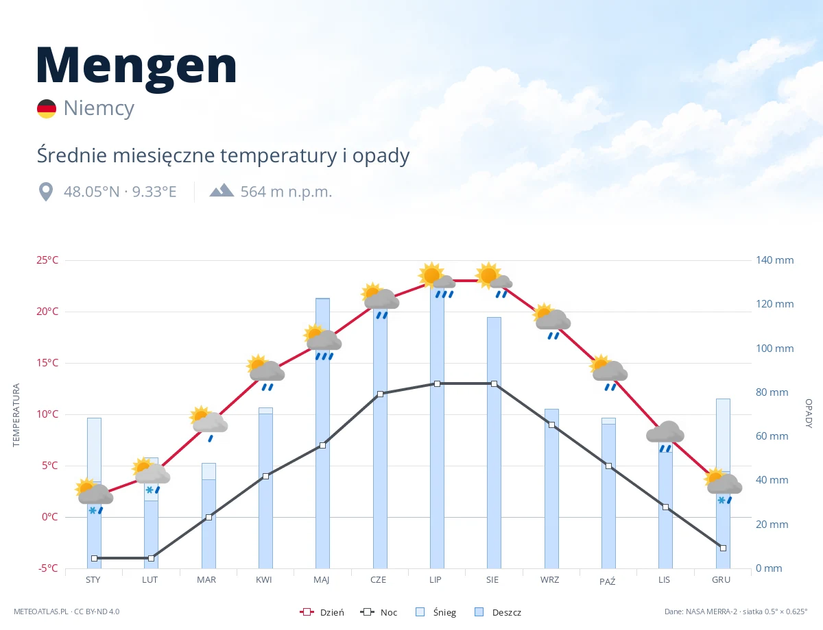 Mengen - średnie miesięczne temperatury i opady