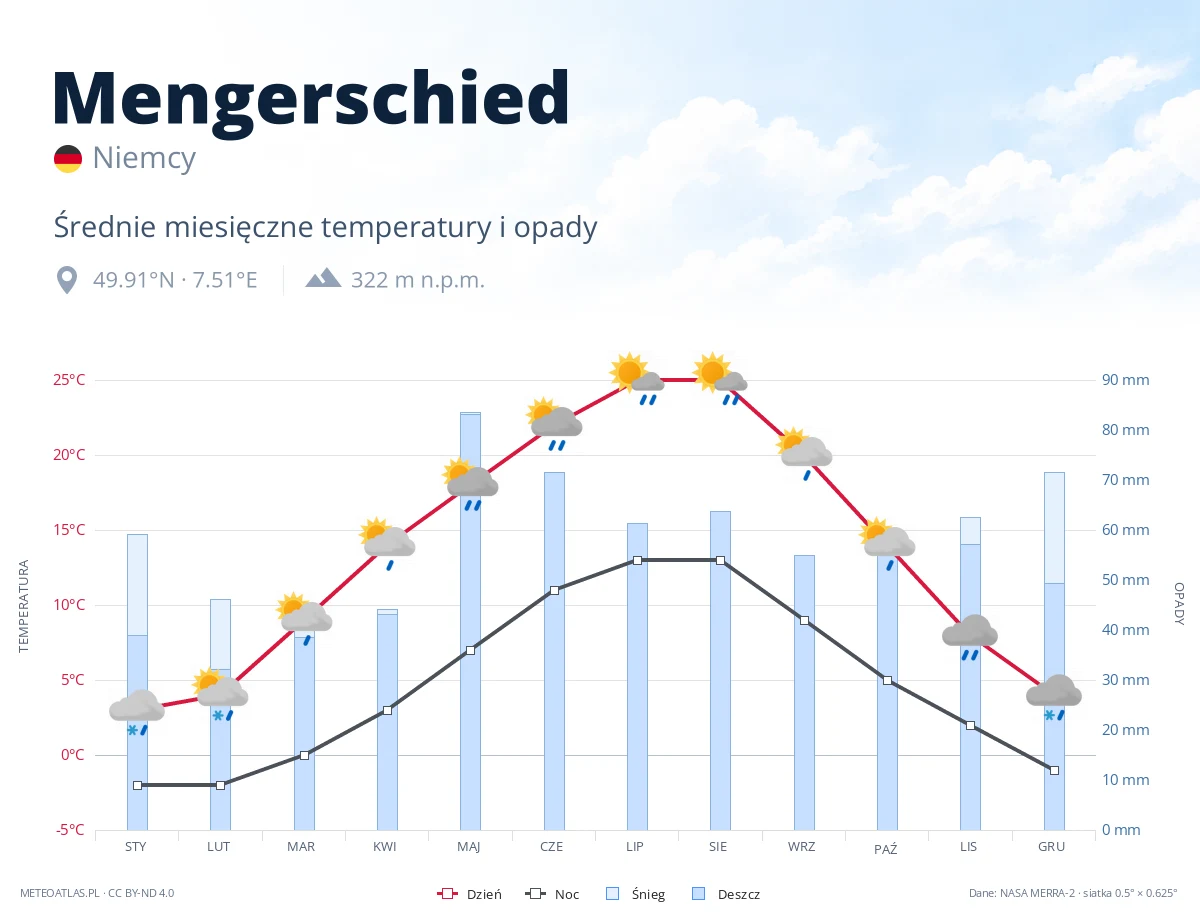 Mengerschied - średnie miesięczne temperatury i opady