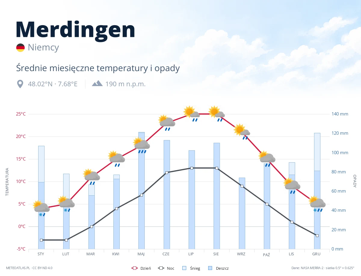 Merdingen - średnie miesięczne temperatury i opady