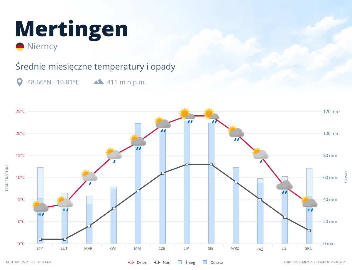 Mertingen - średnie miesięczne temperatury i opady