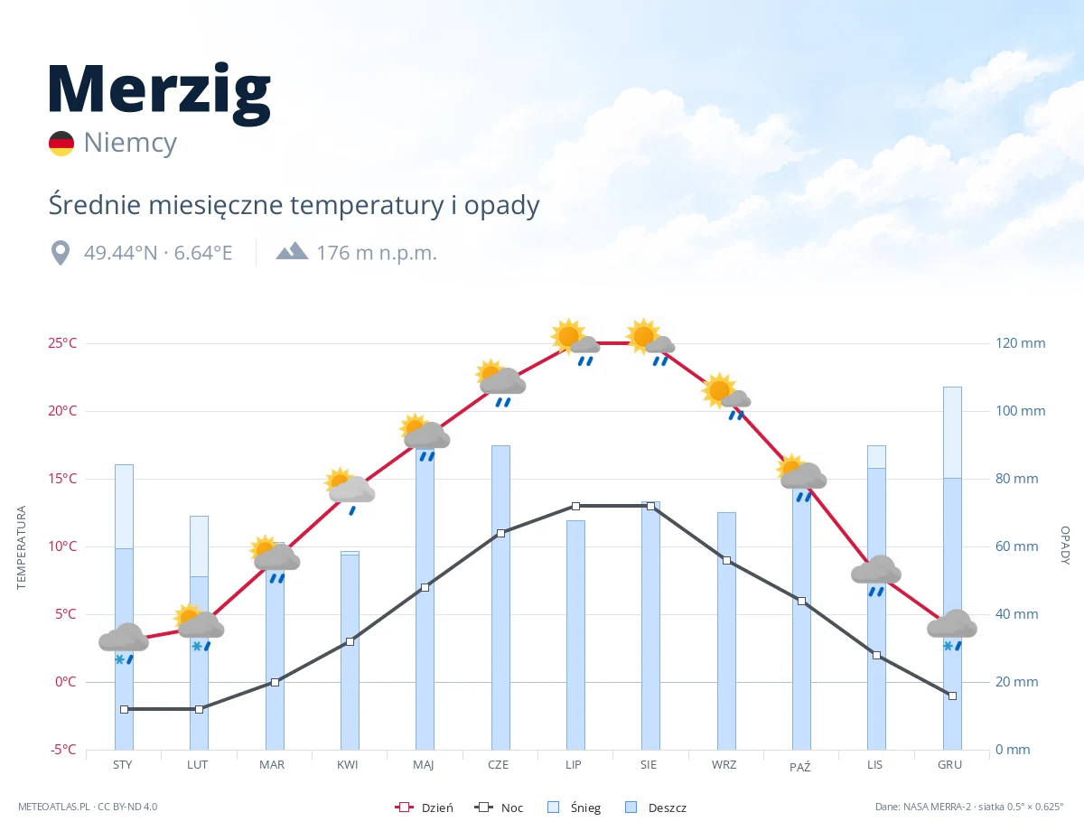 Merzig - średnie miesięczne temperatury i opady