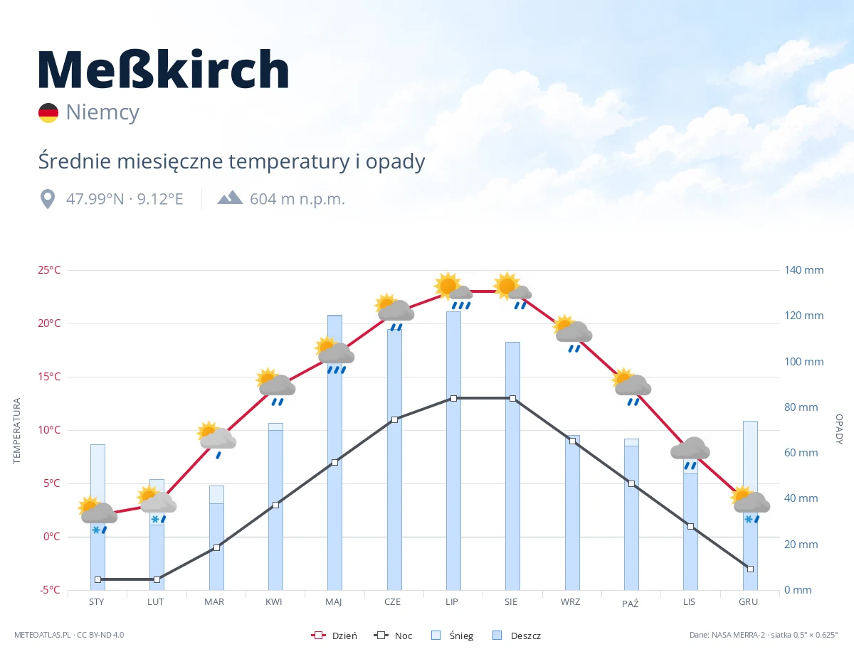 Meßkirch - średnie miesięczne temperatury i opady