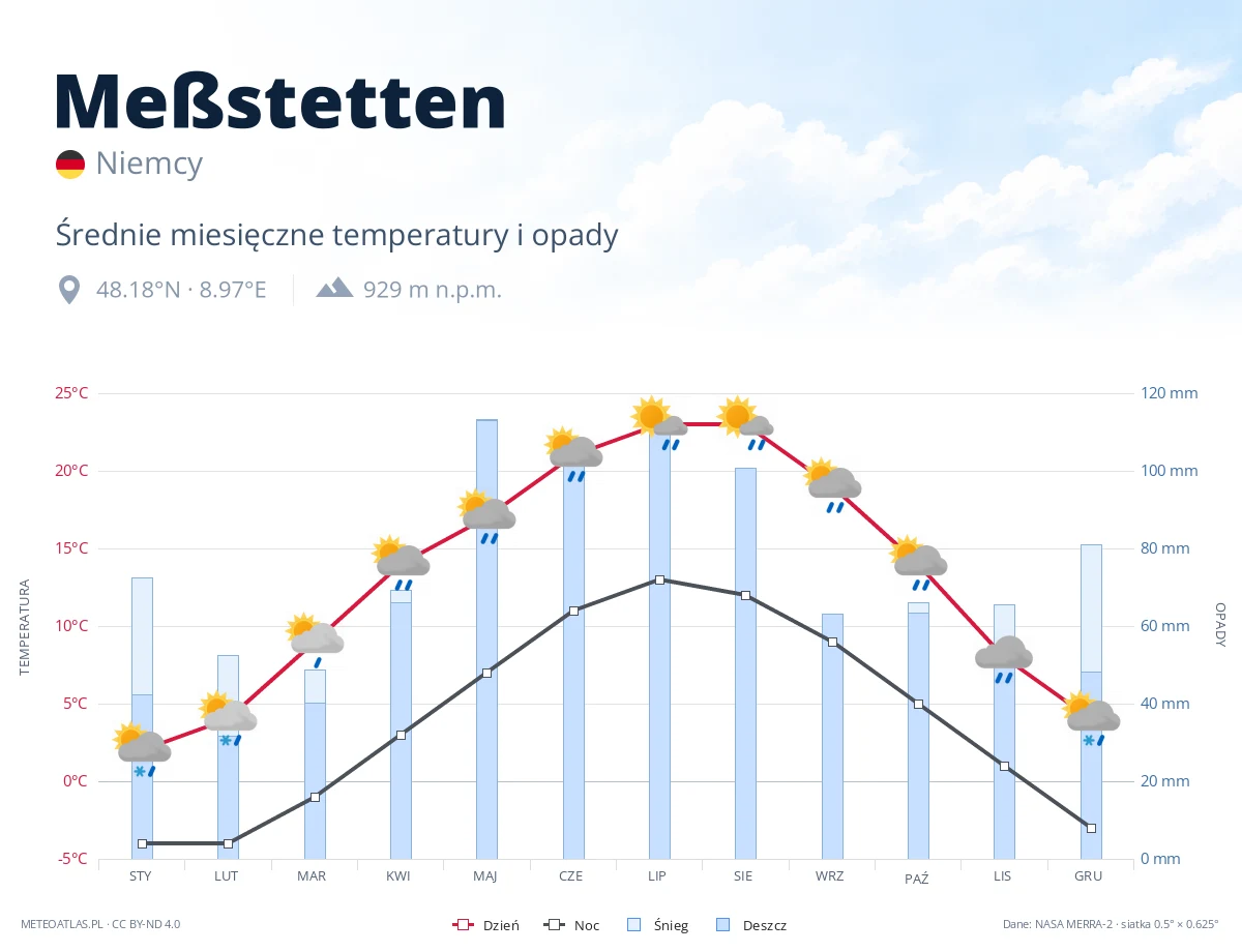 Meßstetten - średnie miesięczne temperatury i opady