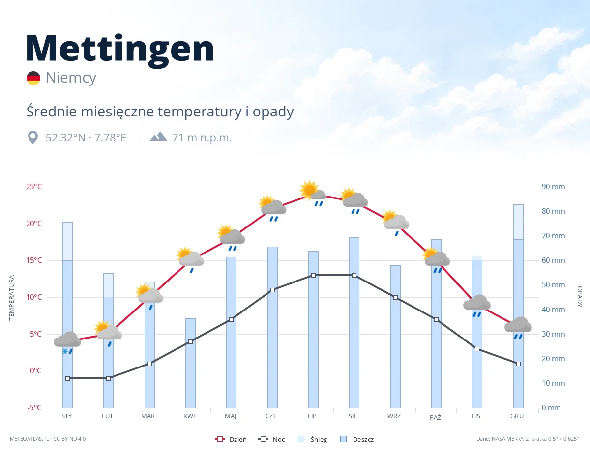 Mettingen - średnie miesięczne temperatury i opady