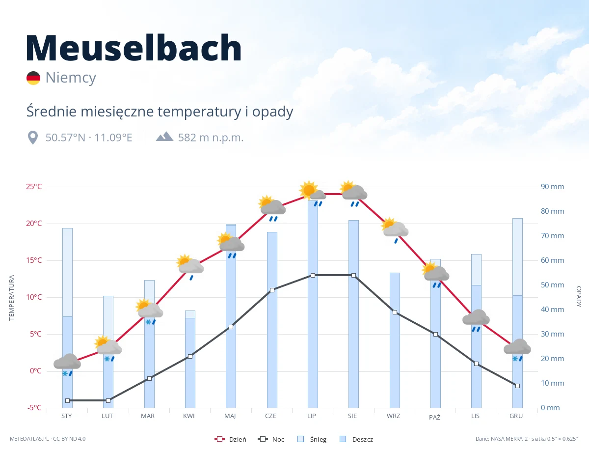 Meuselbach - średnie miesięczne temperatury i opady