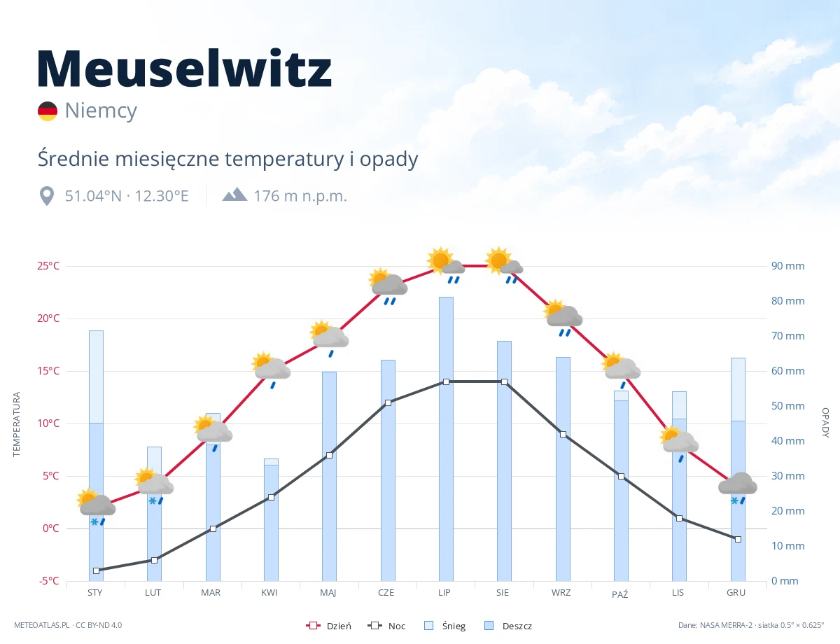 Meuselwitz - średnie miesięczne temperatury i opady