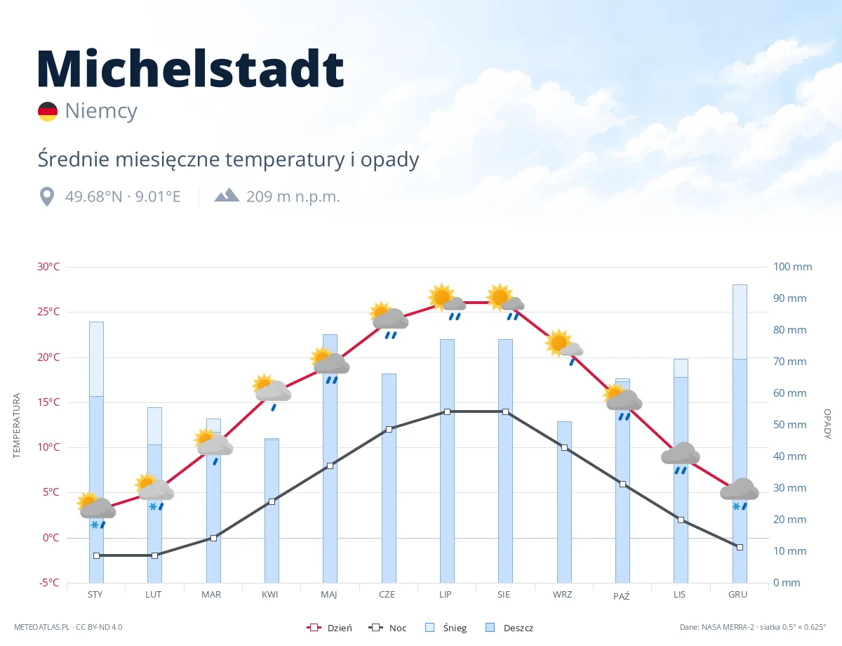 Michelstadt - średnie miesięczne temperatury i opady