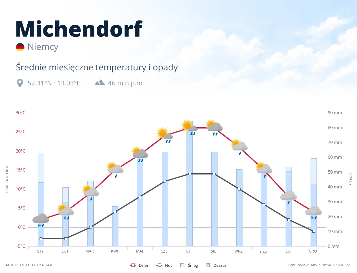 Michendorf - średnie miesięczne temperatury i opady
