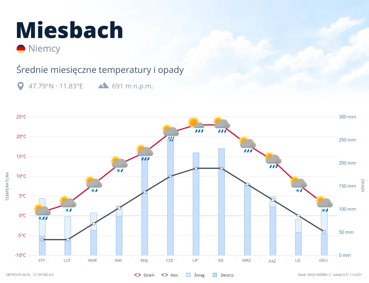 Miesbach - średnie miesięczne temperatury i opady
