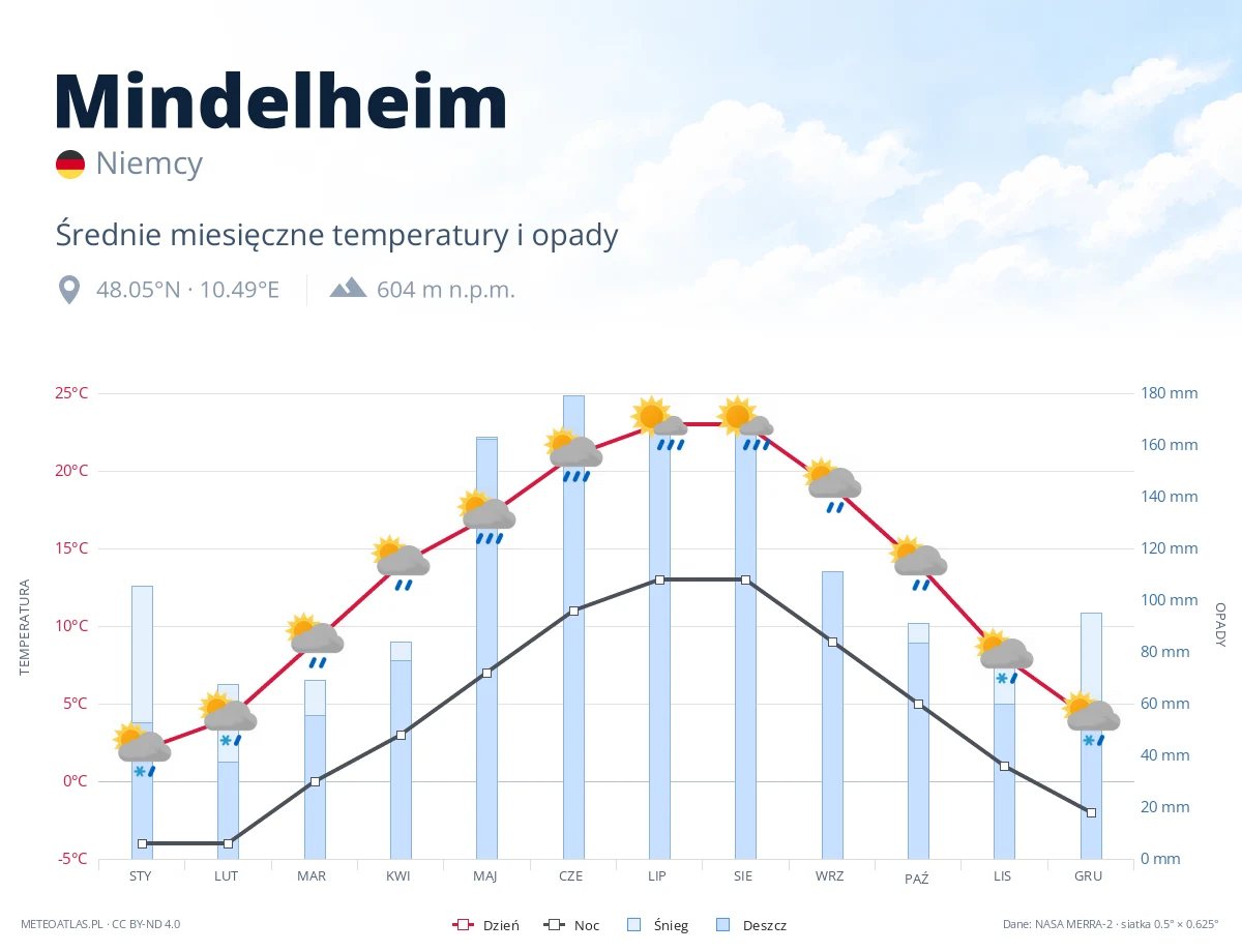 Mindelheim - średnie miesięczne temperatury i opady