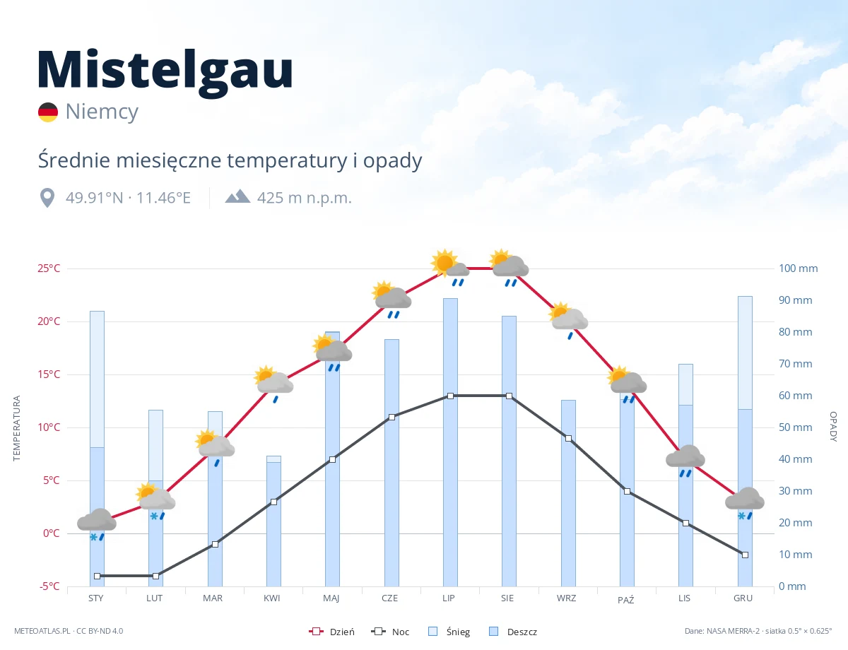 Mistelgau - średnie miesięczne temperatury i opady