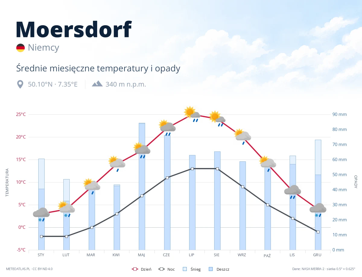 Moersdorf - średnie miesięczne temperatury i opady