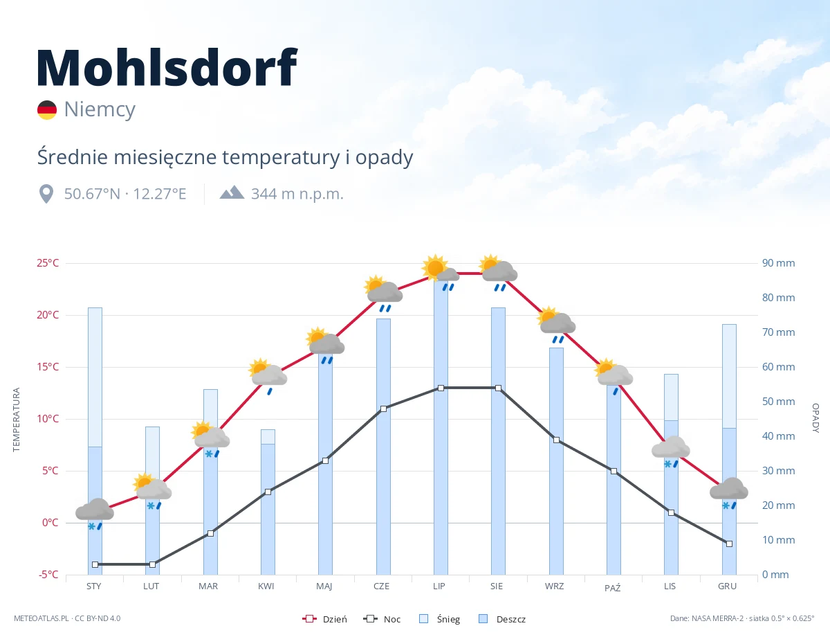 Mohlsdorf - średnie miesięczne temperatury i opady